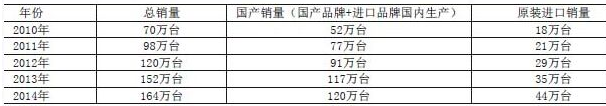 2014壁掛爐產品市場產銷量統計結果公告